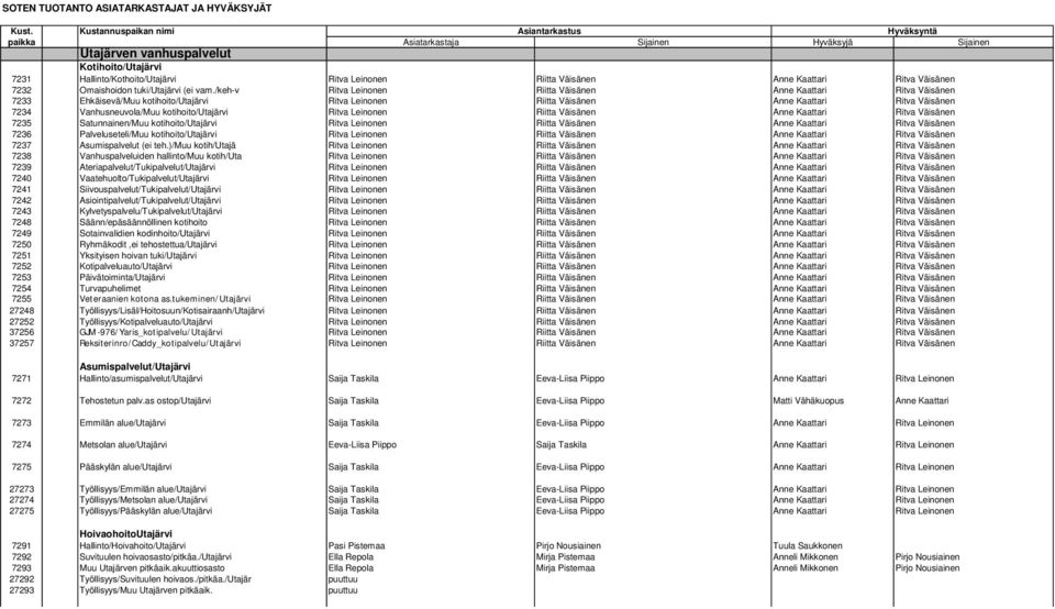 kotihoito/utajärvi Ritva Leinonen Riitta Väisänen Anne Kaattari Ritva Väisänen 7235 Satunnainen/Muu kotihoito/utajärvi Ritva Leinonen Riitta Väisänen Anne Kaattari Ritva Väisänen 7236