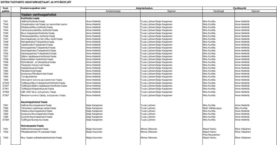 Vanhusneuvola/Muu kotihoito/vaala Anne Heikkilä Tuula Lyttinen/Seija Karppinen Mira Kurttila Anne Heikkilä 7345 Muut tukipalvelut/kotihoito/vaala Anne Heikkilä Tuula Lyttinen/Seija Karppinen Mira