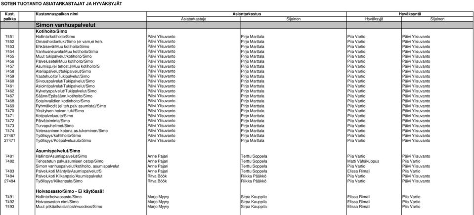 Ylisuvanto Pirjo Marttala Piia Vartio Päivi Ylisuvanto 7455 Muut tukipalvelut/kotihoito/simo Päivi Ylisuvanto Pirjo Marttala Piia Vartio Päivi Ylisuvanto 7456 Palveluseteli/Muu kotihoito/simo Päivi