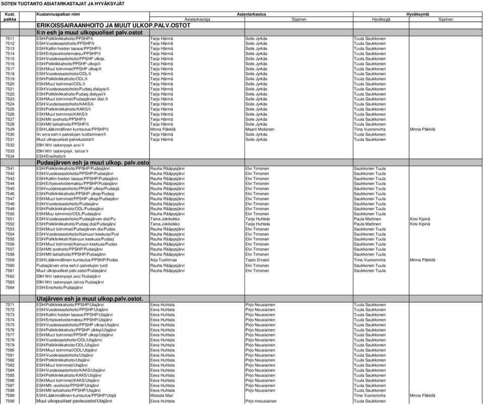 Tarja Härmä Soile Jyrkäs Tuula Saukkonen 7514 ESH/Erityisvelvoitemaksu/PPSHP/Ii Tarja Härmä Soile Jyrkäs Tuula Saukkonen 7515 ESH/Vuodeosastohoito/PPSHP ulkop.