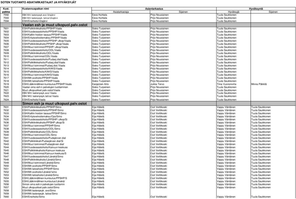 ostot 7601 ESH/Poliklinikkahoito/PPSHP/Vaala Sisko Turpeinen Pirjo Nousiainen Tuula Saukkonen 7602 ESH/Vuodeosastohoito/PPSHP/Vaala Sisko Turpeinen Pirjo Nousiainen Tuula Saukkonen 7603 ESH/Kalliin