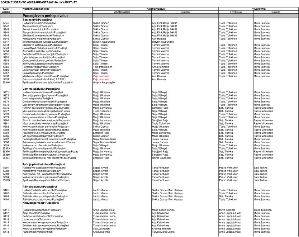 toimeentulotuki/pudasjärvi Sirkka Goman Arja Flink/Raija Erkkilä Tuula Tolkkinen Mirva Salmela 5345 Ehkäisevä toimeentulotuki/pudasjärvi Sirkka Goman Arja Flink/Raija Erkkilä Tuula Tolkkinen Mirva