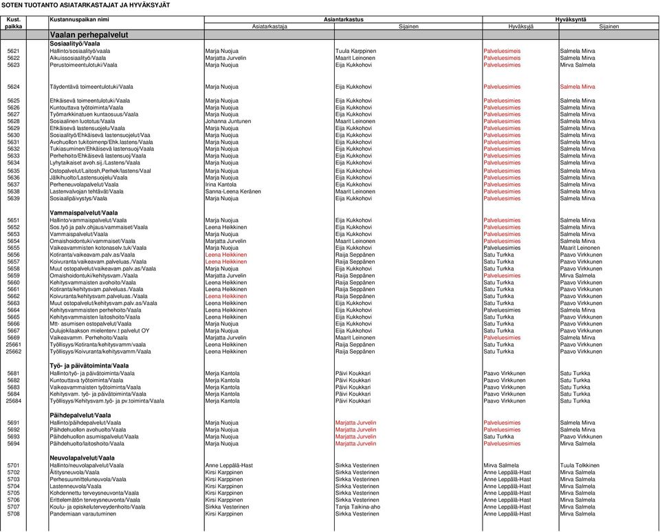 Salmela Mirva 5625 Ehkäisevä toimeentulotuki/vaala Marja Nuojua Eija Kukkohovi Palveluesimies Salmela Mirva 5626 Kuntouttava työtoiminta/vaala Marja Nuojua Eija Kukkohovi Palveluesimies Salmela Mirva