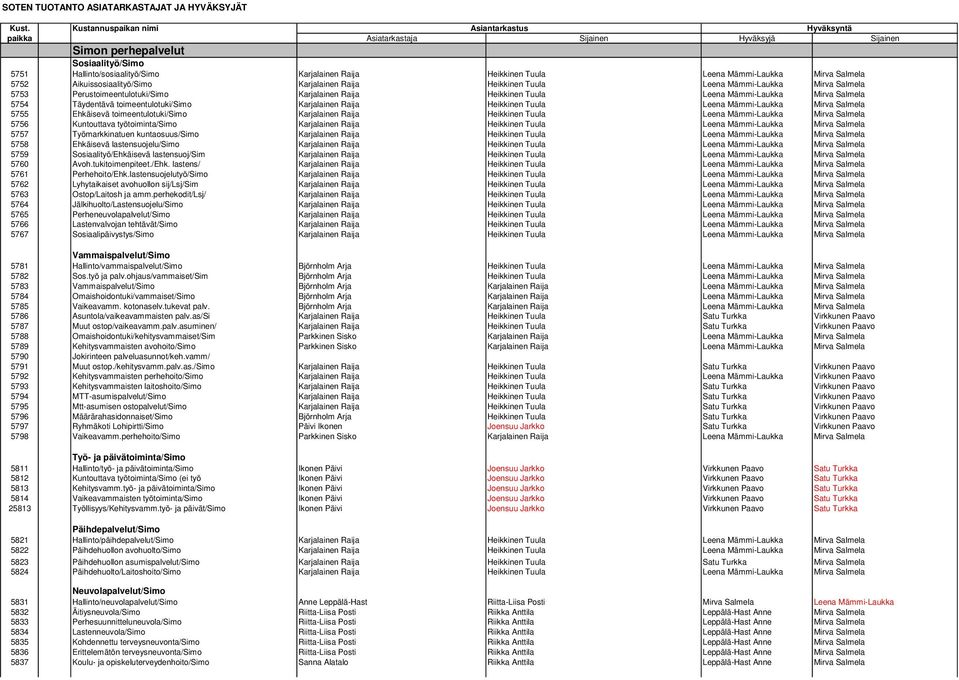 Tuula Leena Mämmi-Laukka Mirva Salmela 5755 Ehkäisevä toimeentulotuki/simo Karjalainen Raija Heikkinen Tuula Leena Mämmi-Laukka Mirva Salmela 5756 Kuntouttava työtoiminta/simo Karjalainen Raija