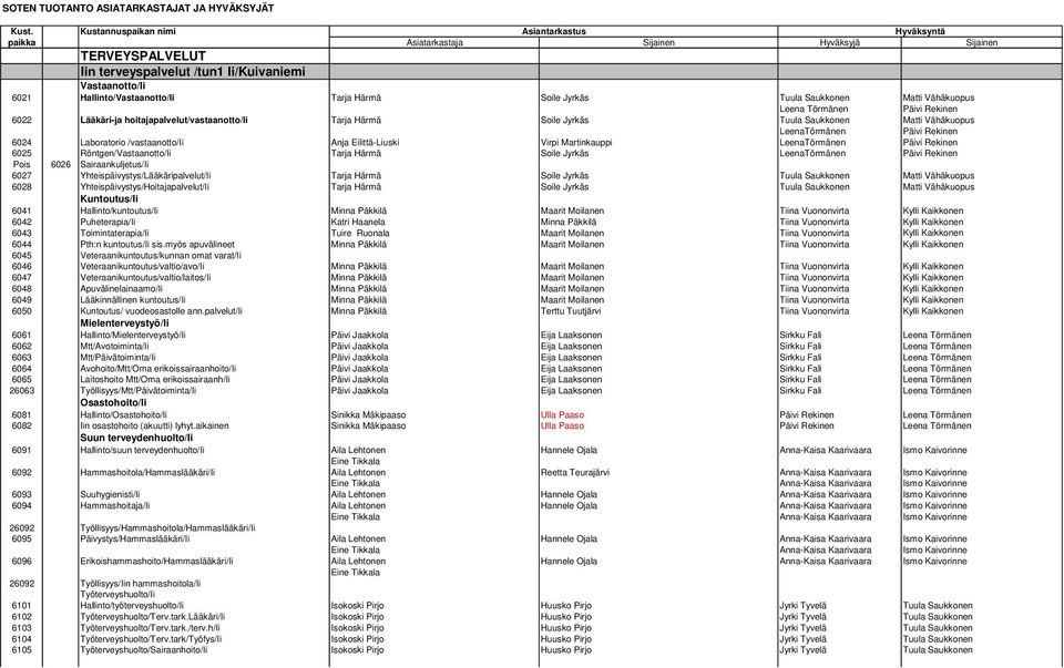 LeenaTörmänen Päivi Rekinen 6025 Röntgen/Vastaanotto/Ii Tarja Härmä Soile Jyrkäs LeenaTörmänen Päivi Rekinen Pois 6026 Sairaankuljetus/Ii 6027 Yhteispäivystys/Lääkäripalvelut/Ii Tarja Härmä Soile