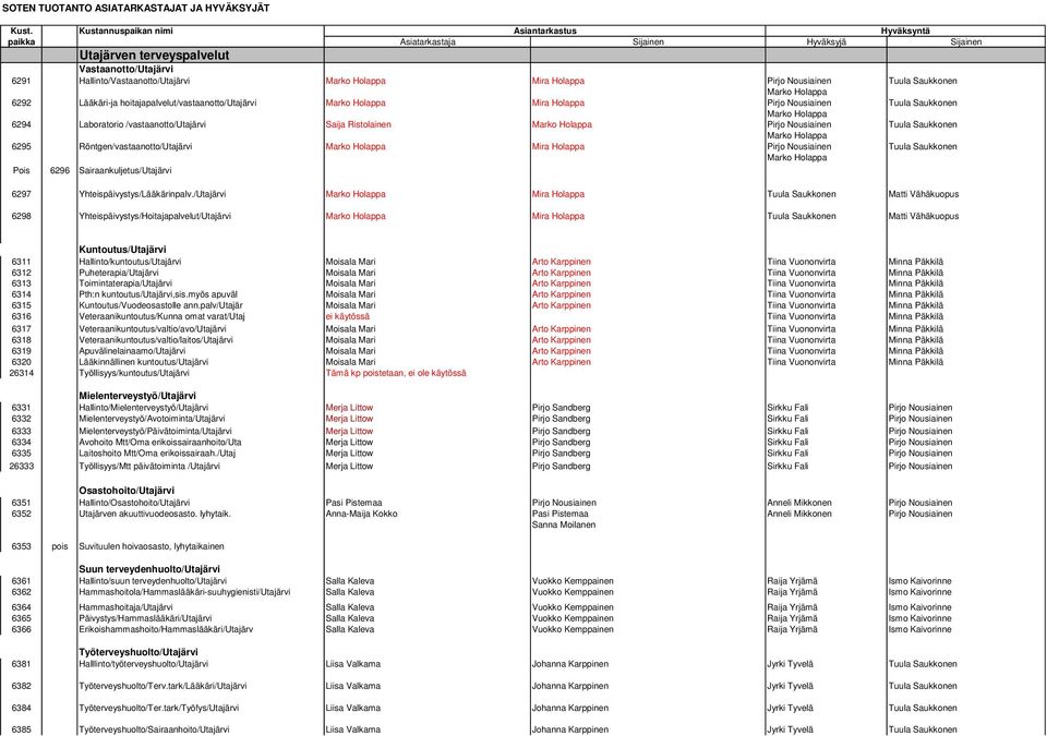 Tuula Saukkonen Marko Holappa 6295 Röntgen/vastaanotto/Utajärvi Marko Holappa Mira Holappa Pirjo Nousiainen Tuula Saukkonen Marko Holappa Pois 6296 Sairaankuljetus/Utajärvi 6297