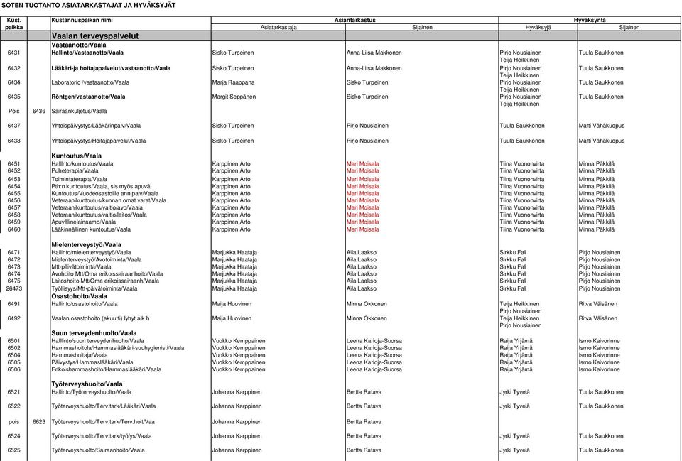 Nousiainen Tuula Saukkonen Teija Heikkinen 6435 Röntgen/vastaanotto/Vaala Margit Seppänen Sisko Turpeinen Pirjo Nousiainen Tuula Saukkonen Teija Heikkinen Pois 6436 Sairaankuljetus/Vaala 6437