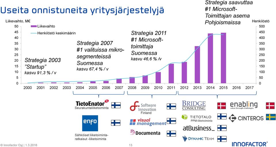 Microsoft- vahvistaminen BI-ratkaisujen seurakunta- toimittajaksi hallinan Dynamics merkittävä SharePoint- Suomessa WWWsivustojen ratkaisujen AX:ään askel Innofactorin alueella toimittaja