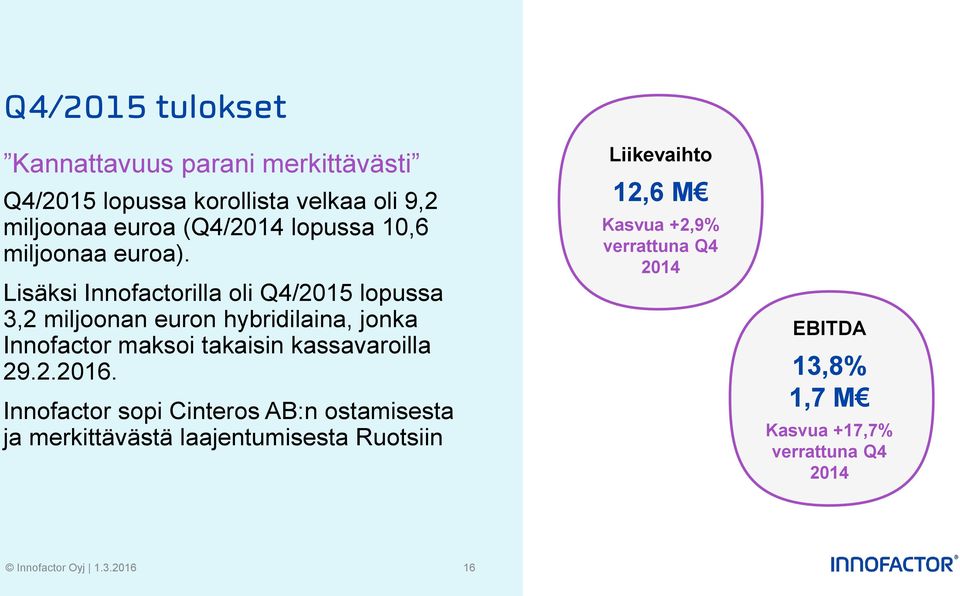 Lisäksi Innofactorilla oli Q4/2015 lopussa 3,2 miljoonan euron hybridilaina, jonka Innofactor maksoi takaisin