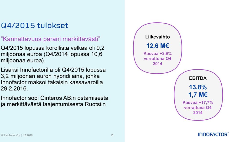 Lisäksi Innofactorilla oli Q4/2015 lopussa 3,2 miljoonan euron hybridilaina, jonka Innofactor maksoi takaisin