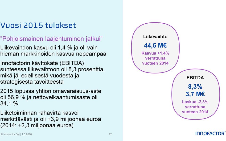 lopussa yhtiön omavaraisuus-aste oli 56,9 % ja nettovelkaantumisaste oli 34,1 % Liiketoiminnan rahavirta kasvoi merkittävästi ja oli +3,9