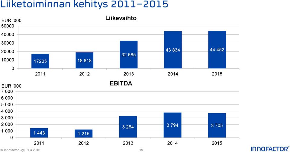 Liikevaihto 32 685 43 834 44 452 2011 2012 2013 2014 2015 1 443 1 215