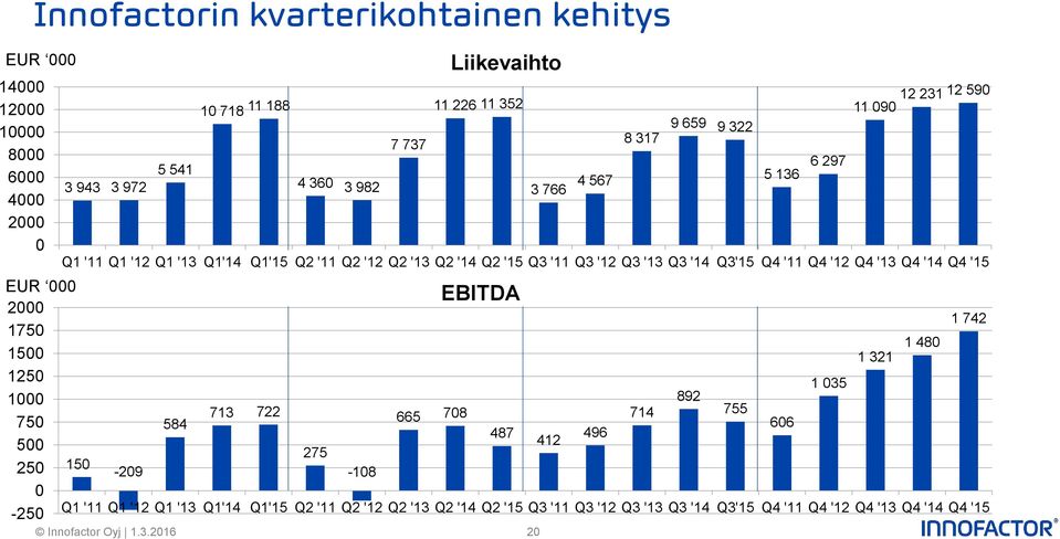 '12 Q2 '13 Q2 '14 Q2 '15 Q3 '11 Q3 '12 Q3 '13 Q3 '14 Q3'15 Q4 '11 Q4 '12 Q4 '13 Q4 '14 Q4 '15 150-209 584 713 722 275-108 665 708 487 Q1 '11 Q1 '12 Q1 '13 Q1'14