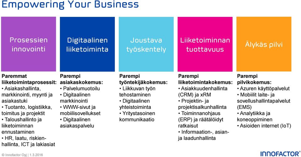 Digitaalinen markkinointi WWW-sivut ja mobiilisovellukset Digitaalinen asiakaspalvelu Parempi työntekijäkokemus: Liikkuvan työn tehostaminen Digitaalinen yhteistoiminta Yritystasoinen kommunikaatio