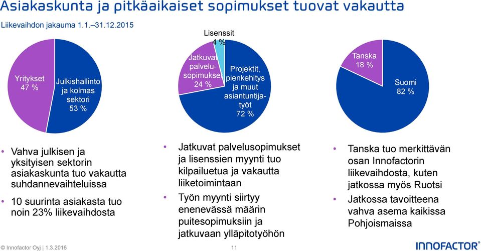 Vahva julkisen ja yksityisen sektorin asiakaskunta tuo vakautta suhdannevaihteluissa 10 suurinta asiakasta tuo noin 23% liikevaihdosta Jatkuvat palvelusopimukset ja lisenssien