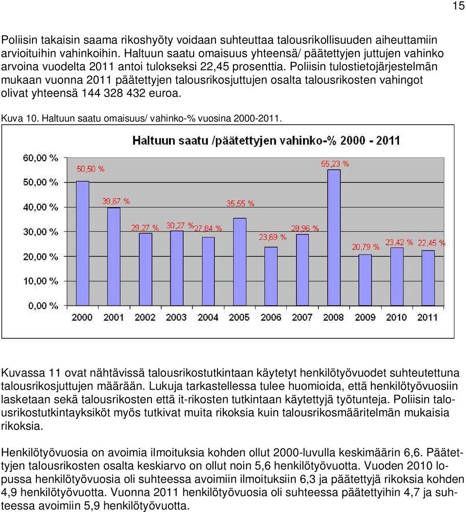 Poliisin tulostietojärjestelmän mukaan vuonna 2011 päätettyjen talousrikosjuttujen osalta talousrikosten vahingot olivat yhteensä 144 328 432 euroa. Kuva 10.