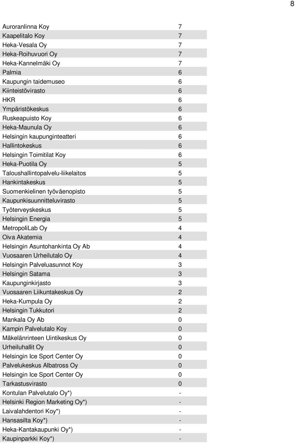 Kaupunkisuunnitteluvirasto 5 Työterveyskeskus 5 Helsingin Energia 5 MetropoliLab Oy 4 Oiva Akatemia 4 Helsingin Asuntohankinta Oy Ab 4 Vuosaaren Urheilutalo Oy 4 Helsingin Palveluasunnot Koy 3