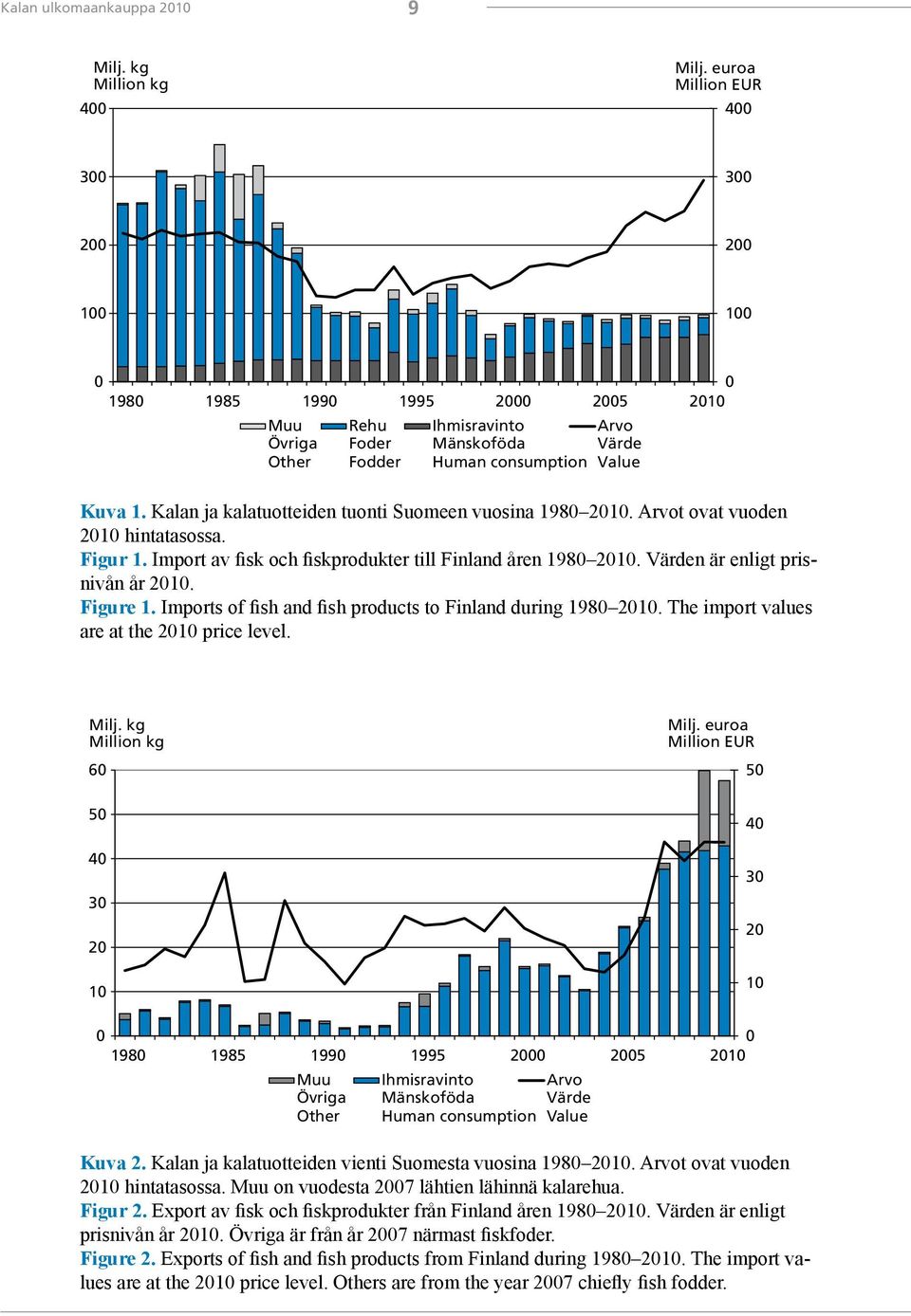 Kalan ja kalatuotteiden tuonti Suomeen vuosina 1980 2010. Arvot ovat vuoden 2010 hintatasossa. Figur 1. Import av fisk och fiskprodukter till Finland åren 1980 2010.