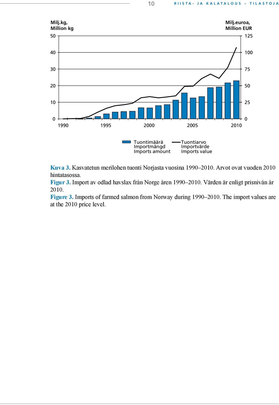 Importvärde Imports value Kuva 3. Kasvatetun merilohen tuonti Norjasta vuosina 1990 2010. Arvot ovat vuoden 2010 hintatasossa. Figur 3.
