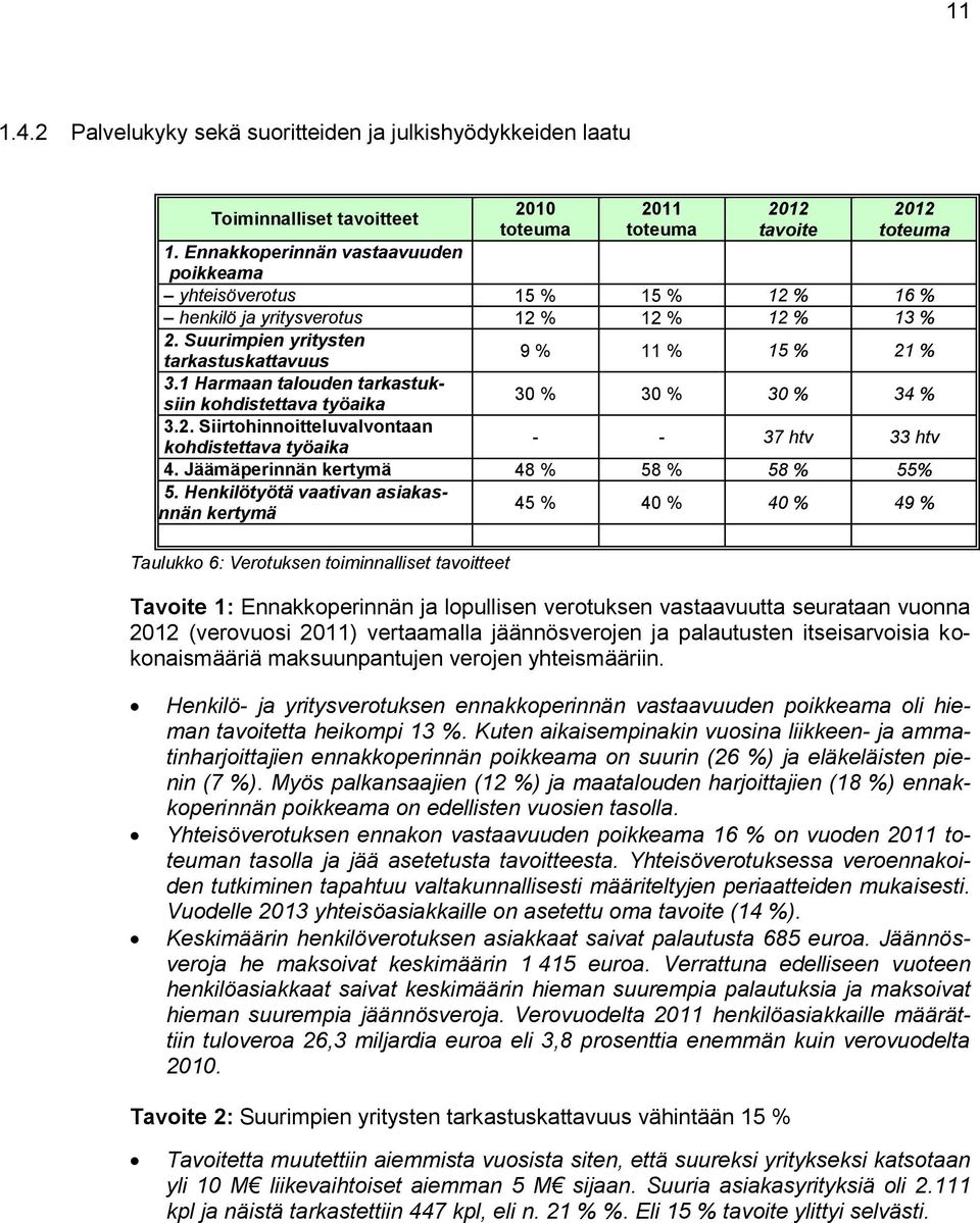 1 Harmaan talouden tarkastuksiin kohdistettava työaika 30 % 30 % 30 % 34 % 3.2. Siirtohinnoitteluvalvontaan kohdistettava työaika - - 37 htv 33 htv 4. Jäämäperinnän kertymä 48 % 58 % 58 % 55% 5.