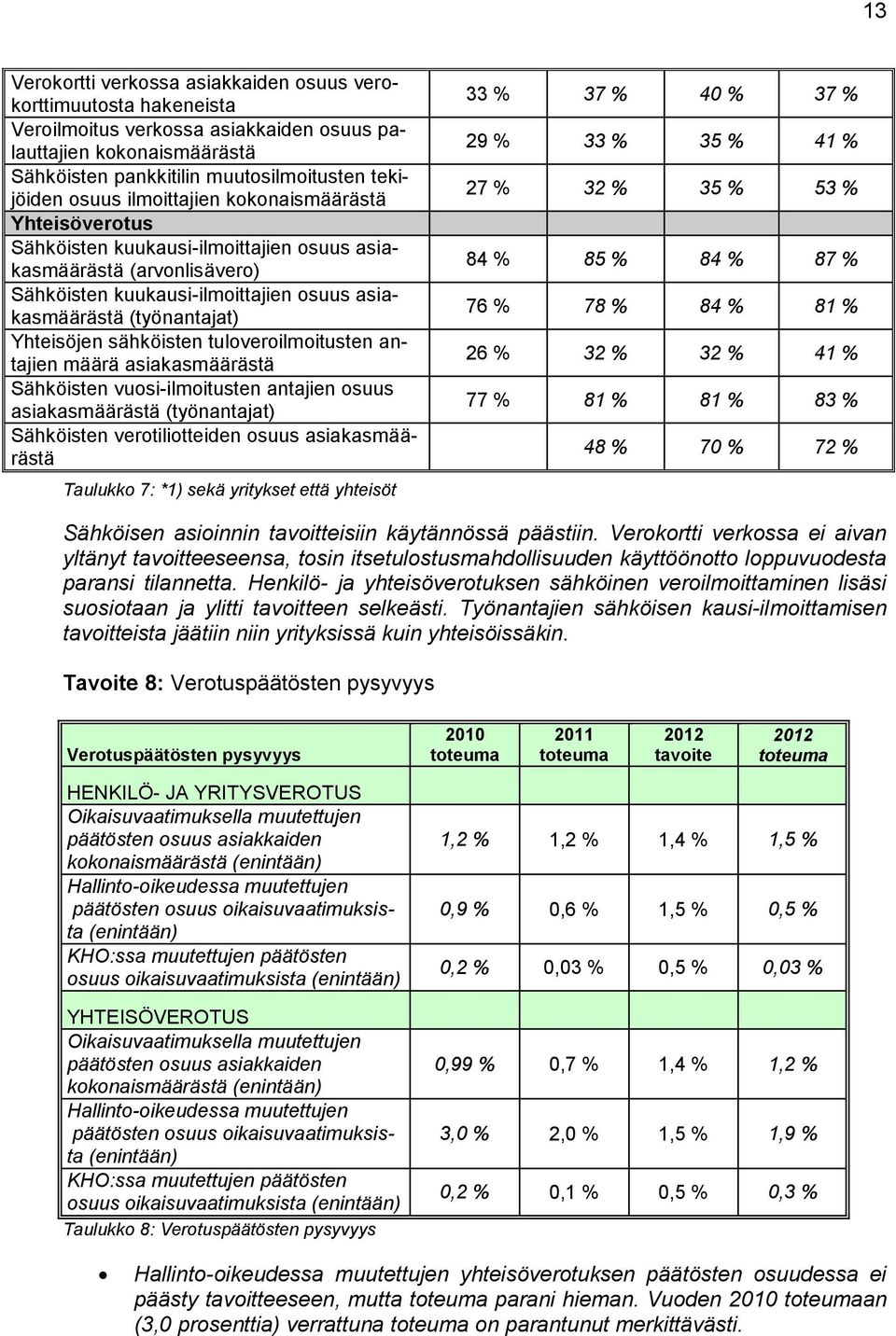 sähköisten tuloveroilmoitusten antajien määrä asiakasmäärästä Sähköisten vuosi-ilmoitusten antajien osuus asiakasmäärästä (työnantajat) Sähköisten verotiliotteiden osuus asiakasmäärästä Taulukko 7: