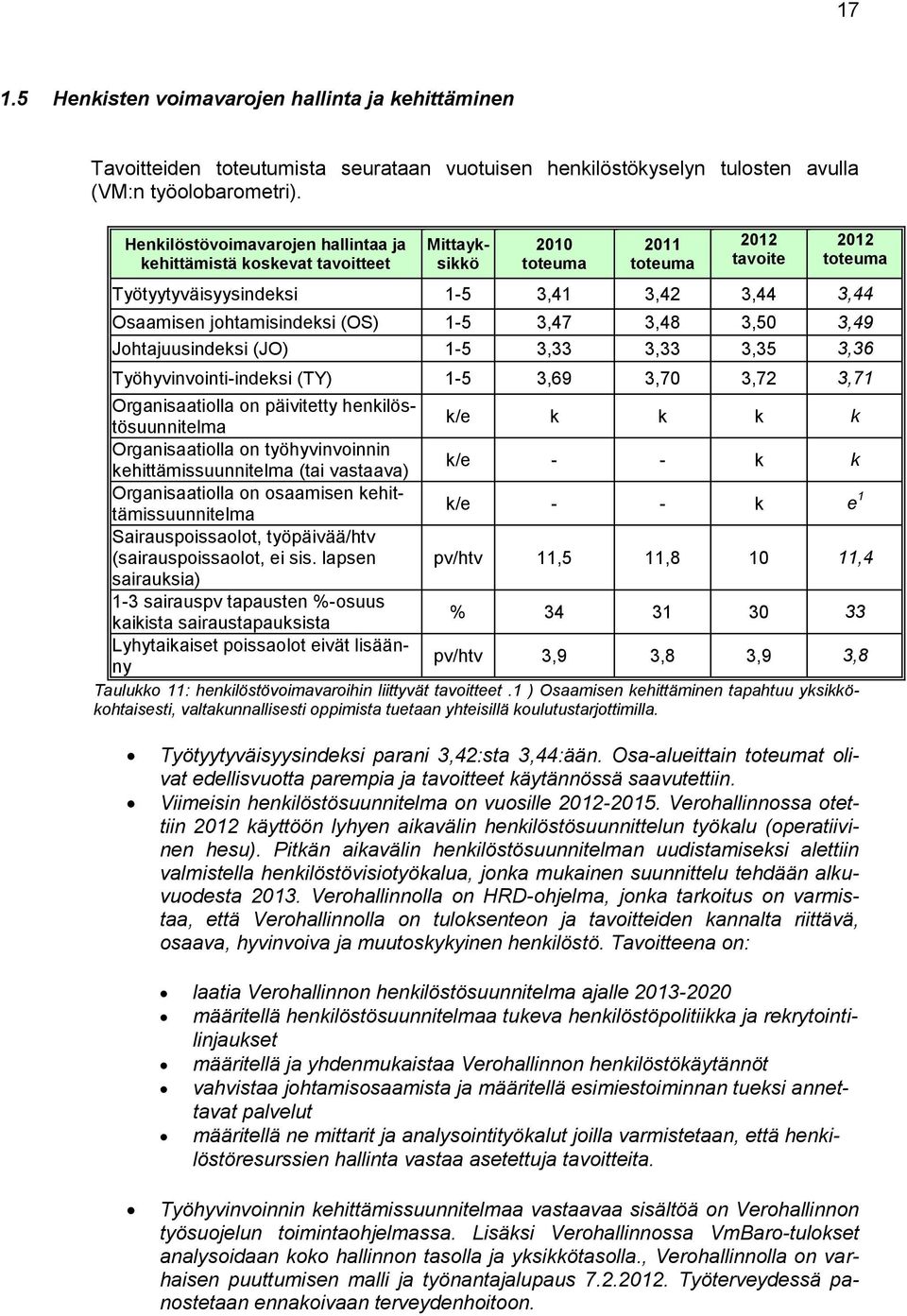 3,48 3,50 3,49 Johtajuusindeksi (JO) 1-5 3,33 3,33 3,35 3,36 Työhyvinvointi-indeksi (TY) 1-5 3,69 3,70 3,72 3,71 Organisaatiolla on päivitetty henkilöstösuunnitelma k/e k k k k Organisaatiolla on