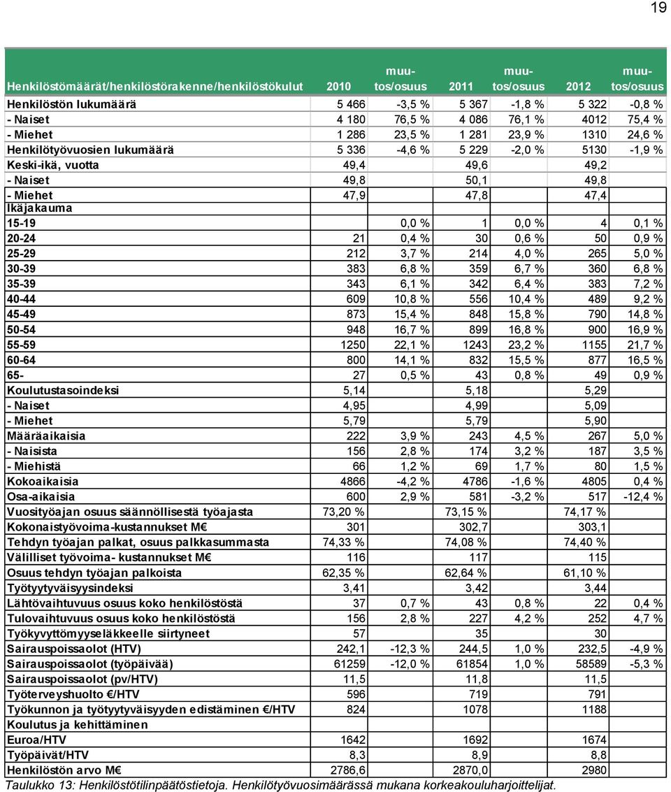 47,4 Ikäjakauma 15-19 0,0 % 1 0,0 % 4 0,1 % 20-24 21 0,4 % 30 0,6 % 50 0,9 % 25-29 212 3,7 % 214 4,0 % 265 5,0 % 30-39 383 6,8 % 359 6,7 % 360 6,8 % 35-39 343 6,1 % 342 6,4 % 383 7,2 % 40-44 609 10,8