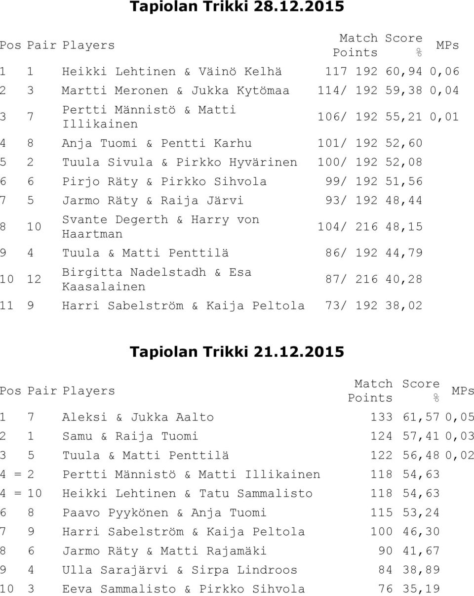 8 Anja Tuomi & Pentti Karhu 101/ 192 52,60 5 2 Tuula Sivula & Pirkko Hyvärinen 100/ 192 52,08 6 6 Pirjo Räty & Pirkko Sihvola 99/ 192 51,56 7 5 Jarmo Räty & Raija Järvi 93/ 192 48,44 8 10 Svante