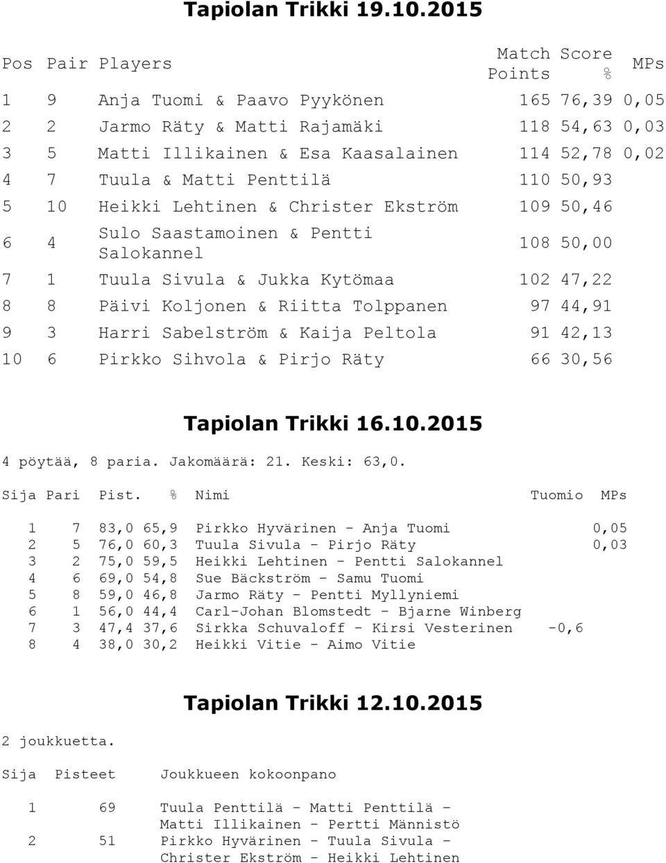 Penttilä 110 50,93 5 10 Heikki Lehtinen & Christer Ekström 109 50,46 6 4 Sulo Saastamoinen & Pentti Salokannel 108 50,00 7 1 Tuula Sivula & Jukka Kytömaa 102 47,22 8 8 Päivi Koljonen & Riitta