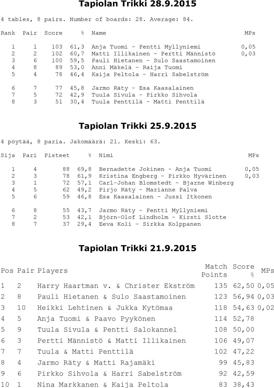 Mäkelä - Raija Tuomi 5 4 78 46,4 Kaija Peltola - Harri Sabelström 6 7 77 45,8 Jarmo Räty - Esa Kaasalainen 7 5 72 42,9 Tuula Sivula - Pirkko Sihvola 8 3 51 30,4 Tuula Penttilä - Matti Penttilä