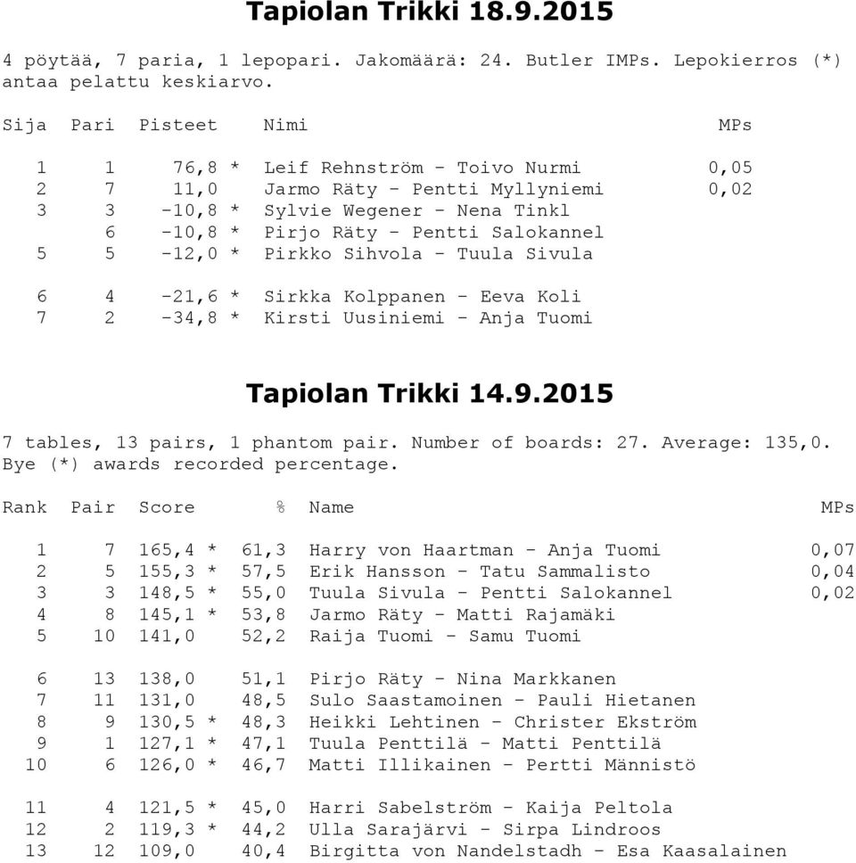 5-12,0 * Pirkko Sihvola - Tuula Sivula 6 4-21,6 * Sirkka Kolppanen - Eeva Koli 7 2-34,8 * Kirsti Uusiniemi - Anja Tuomi Tapiolan Trikki 14.9.2015 7 tables, 13 pairs, 1 phantom pair.