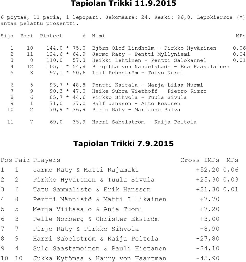 0,01 4 12 105,1 * 54,8 Birgitta von Nandelstadh - Esa Kaasalainen 5 3 97,1 * 50,6 Leif Rehnström - Toivo Nurmi 6 5 93,7 * 48,8 Pentti Kaitala - Marja-Liisa Nurmi 7 9 90,3 * 47,0 Heike Subra-Wiethoff