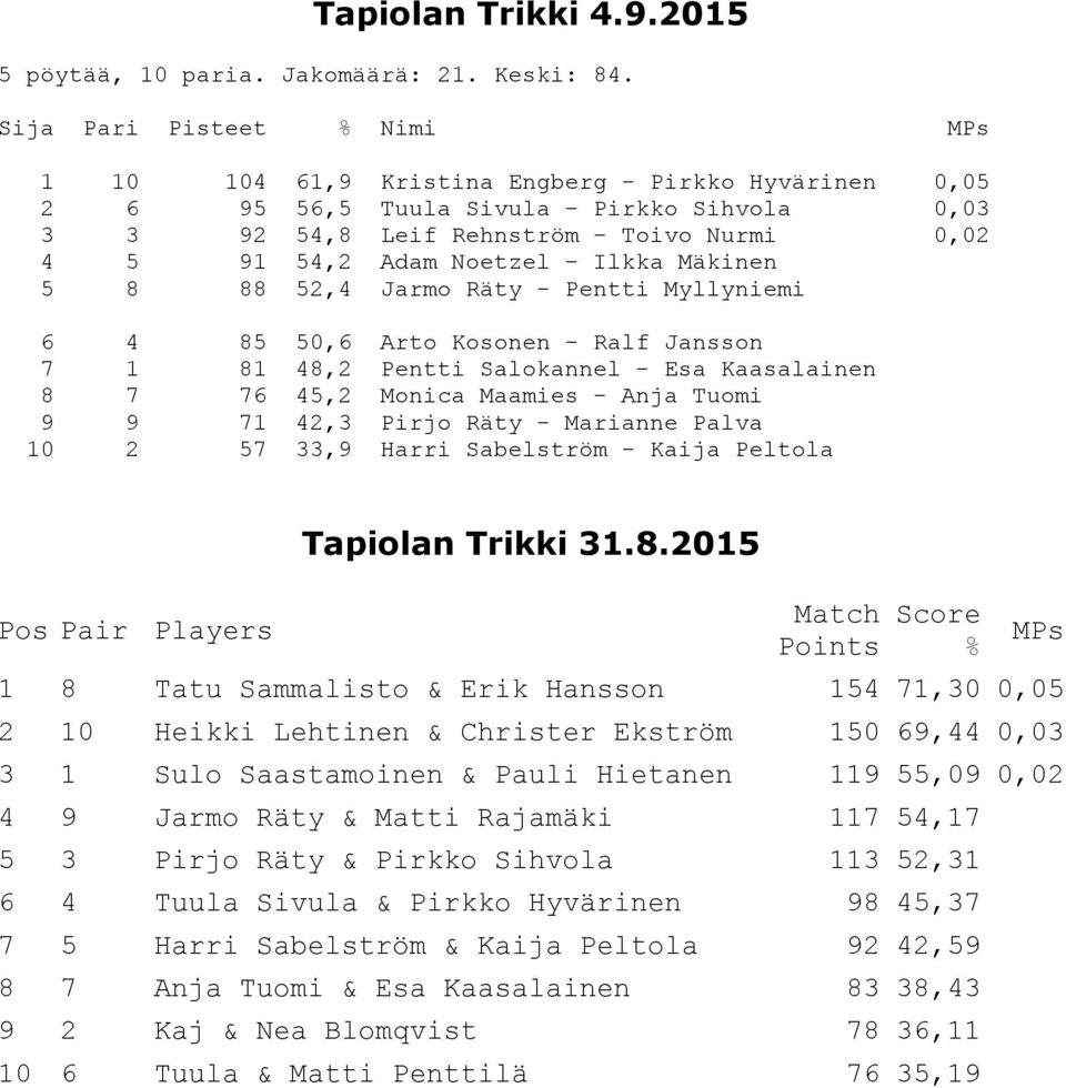 Noetzel - Ilkka Mäkinen 5 8 88 52,4 Jarmo Räty - Pentti Myllyniemi 6 4 85 50,6 Arto Kosonen - Ralf Jansson 7 1 81 48,2 Pentti Salokannel - Esa Kaasalainen 8 7 76 45,2 Monica Maamies - Anja Tuomi 9 9