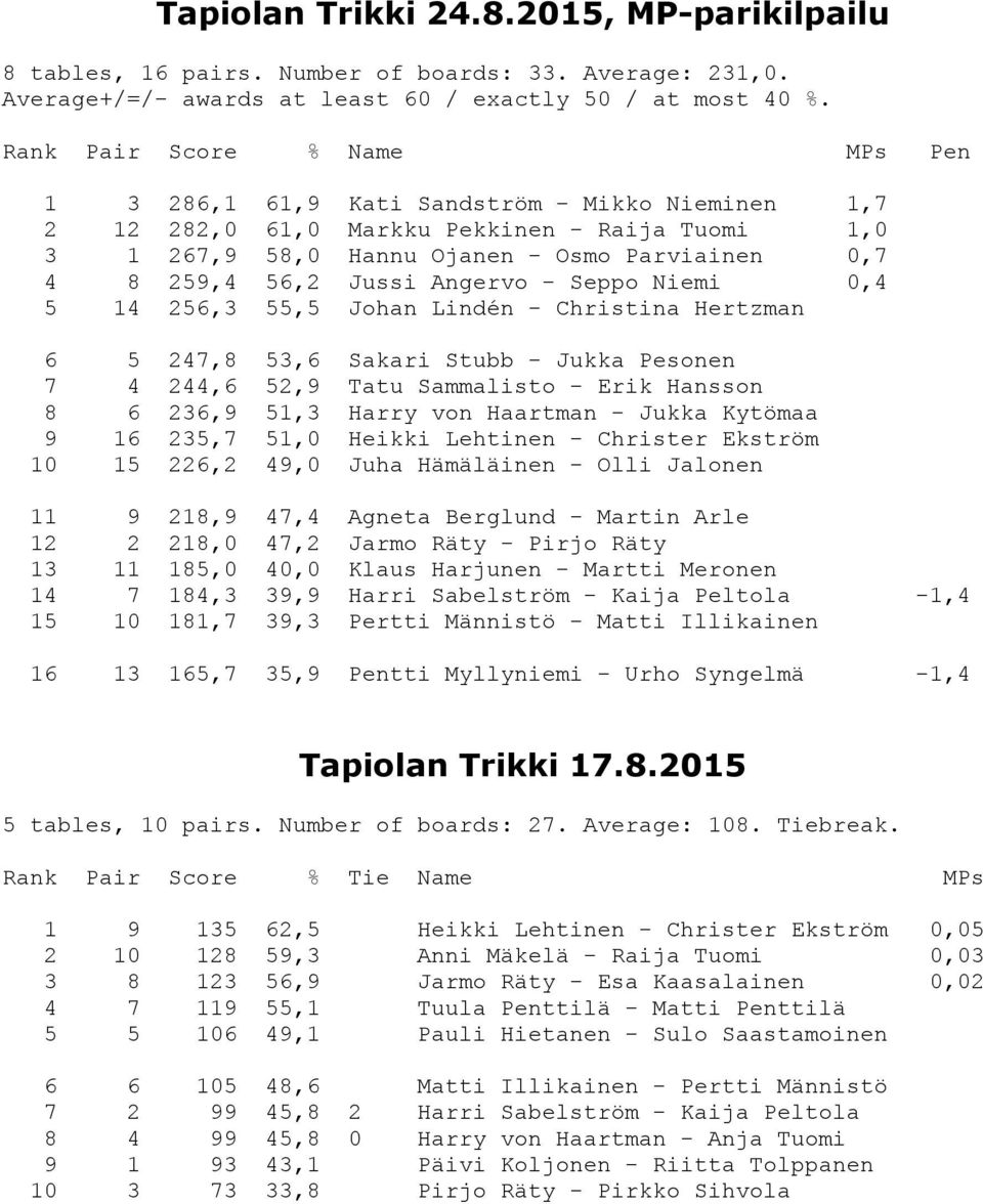 Jussi Angervo - Seppo Niemi 0,4 5 14 256,3 55,5 Johan Lindén - Christina Hertzman 6 5 247,8 53,6 Sakari Stubb - Jukka Pesonen 7 4 244,6 52,9 Tatu Sammalisto - Erik Hansson 8 6 236,9 51,3 Harry von