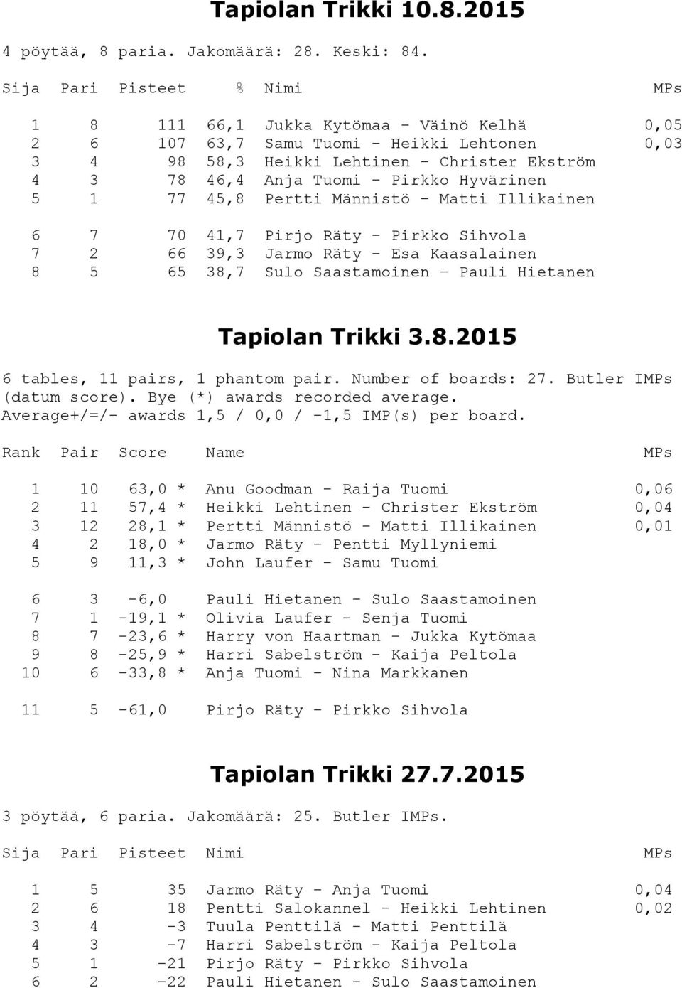 Pirkko Hyvärinen 5 1 77 45,8 Pertti Männistö - Matti Illikainen 6 7 70 41,7 Pirjo Räty - Pirkko Sihvola 7 2 66 39,3 Jarmo Räty - Esa Kaasalainen 8 5 65 38,7 Sulo Saastamoinen - Pauli Hietanen