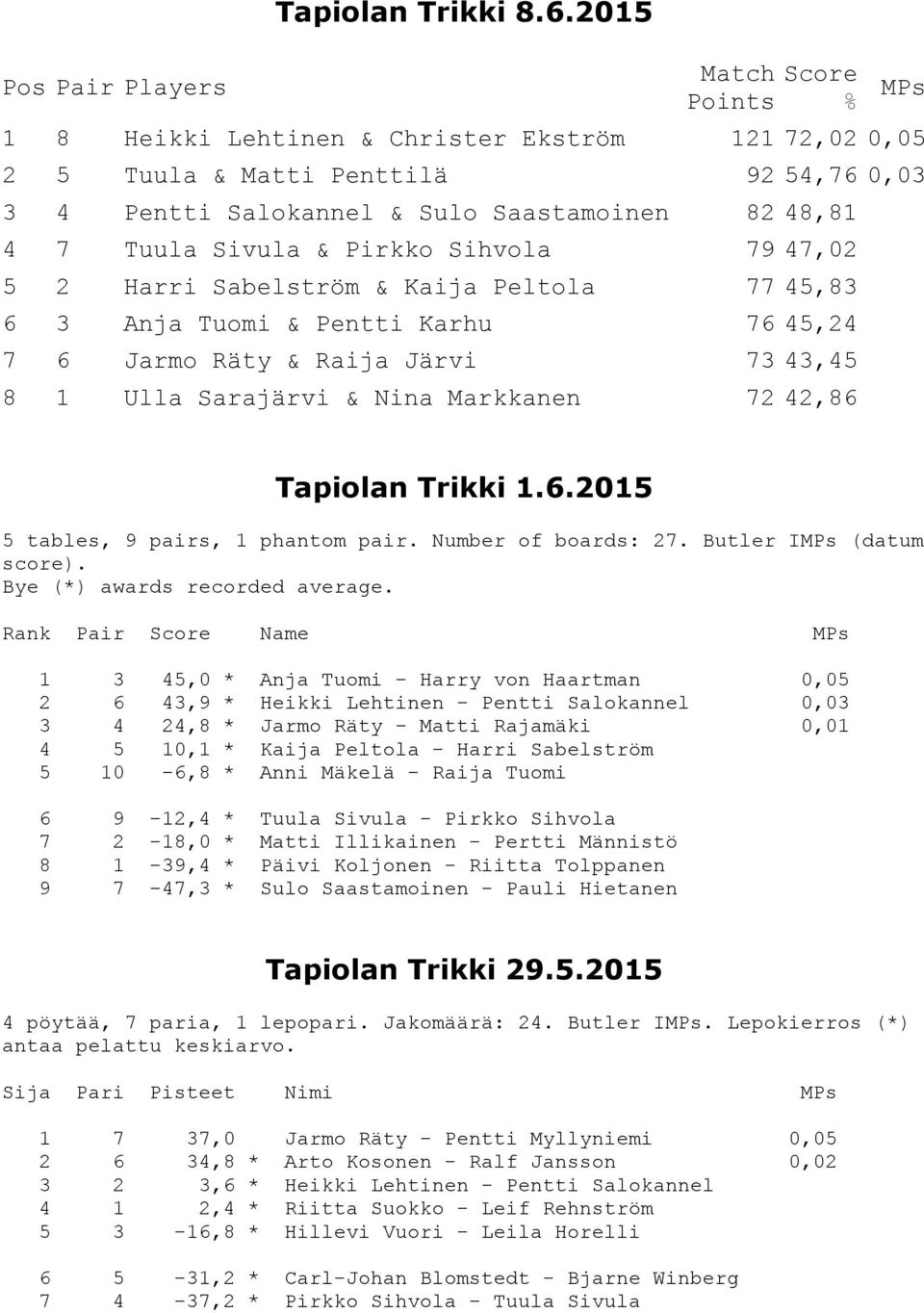 Pirkko Sihvola 79 47,02 5 2 Harri Sabelström & Kaija Peltola 77 45,83 6 3 Anja Tuomi & Pentti Karhu 76 45,24 7 6 Jarmo Räty & Raija Järvi 73 43,45 8 1 Ulla Sarajärvi & Nina Markkanen 72 42,86