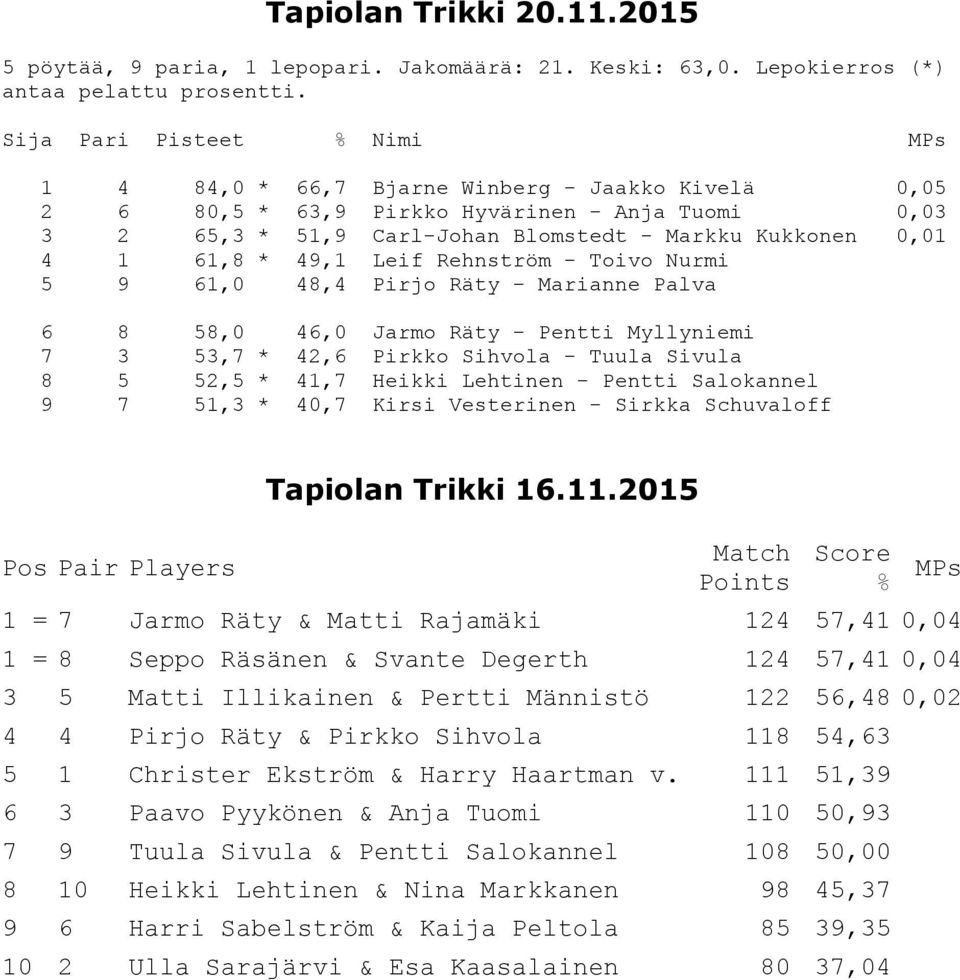 61,8 * 49,1 Leif Rehnström - Toivo Nurmi 5 9 61,0 48,4 Pirjo Räty - Marianne Palva 6 8 58,0 46,0 Jarmo Räty - Pentti Myllyniemi 7 3 53,7 * 42,6 Pirkko Sihvola - Tuula Sivula 8 5 52,5 * 41,7 Heikki