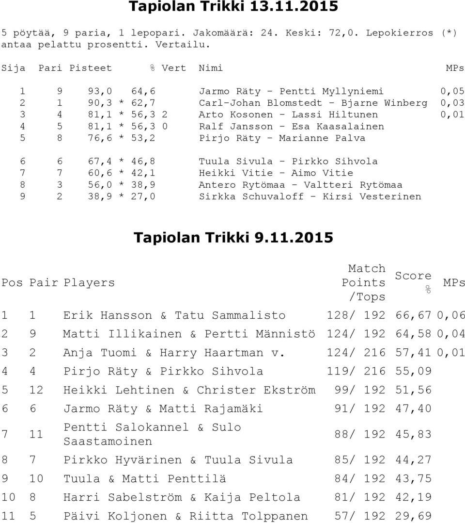 81,1 * 56,3 0 Ralf Jansson - Esa Kaasalainen 5 8 76,6 * 53,2 Pirjo Räty - Marianne Palva 6 6 67,4 * 46,8 Tuula Sivula - Pirkko Sihvola 7 7 60,6 * 42,1 Heikki Vitie - Aimo Vitie 8 3 56,0 * 38,9 Antero