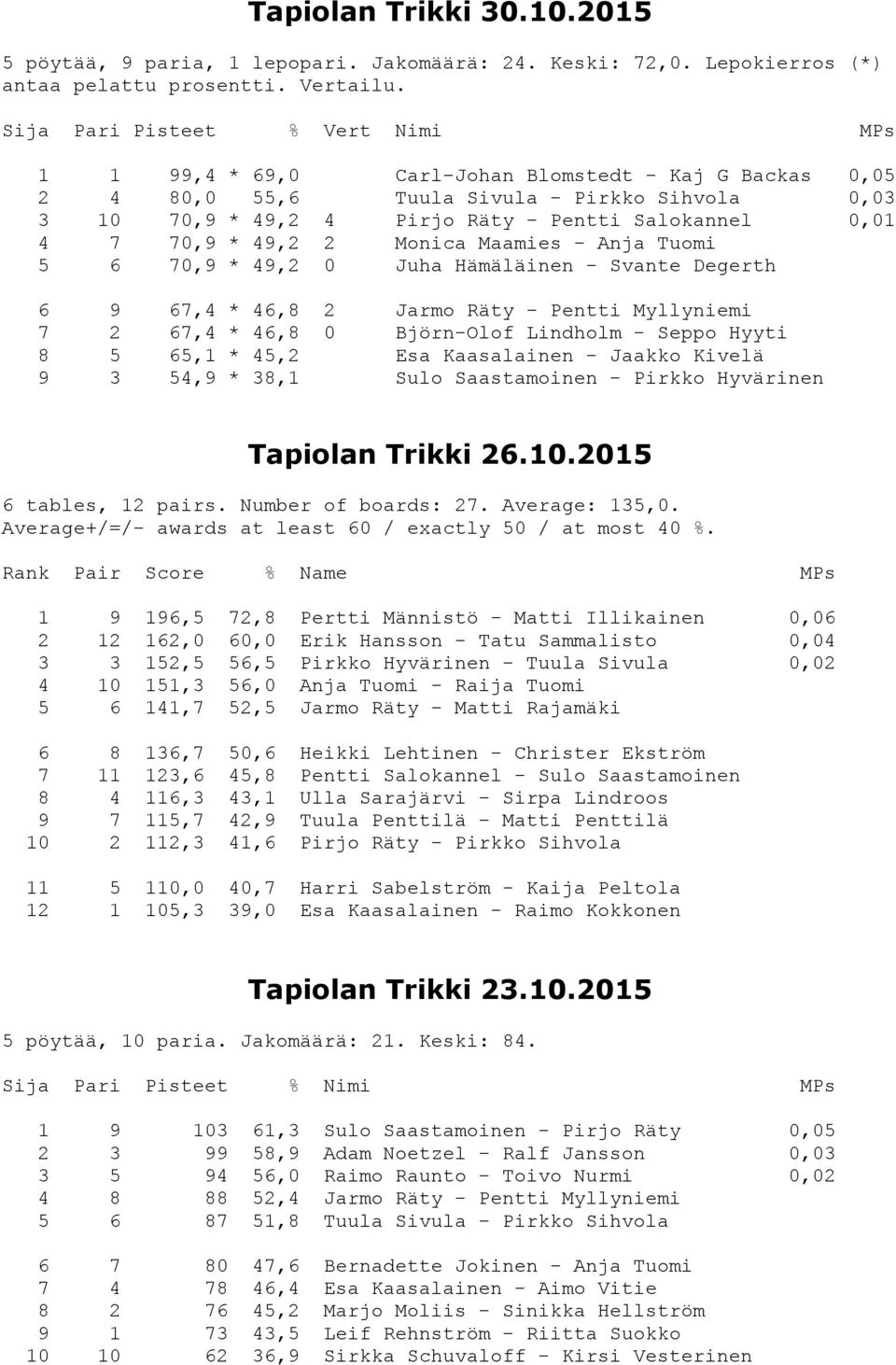 70,9 * 49,2 2 Monica Maamies - Anja Tuomi 5 6 70,9 * 49,2 0 Juha Hämäläinen - Svante Degerth 6 9 67,4 * 46,8 2 Jarmo Räty - Pentti Myllyniemi 7 2 67,4 * 46,8 0 Björn-Olof Lindholm - Seppo Hyyti 8 5