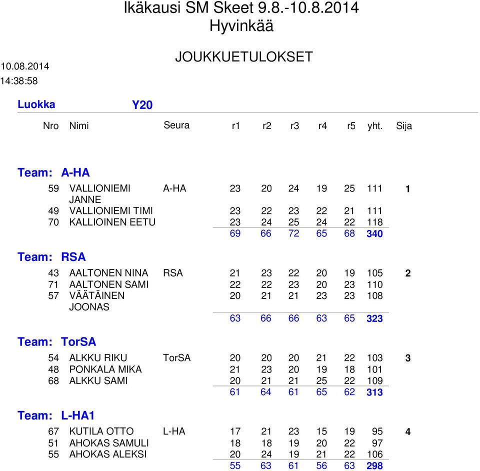 AALTONEN NINA RSA 0 9 05 7 AALTONEN SAMI 0 0 57 VÄÄTÄINEN 0 08 JOONAS 6 66 66 6 65 Team: TorSA 5 ALKKU RIKU TorSA 0 0 0