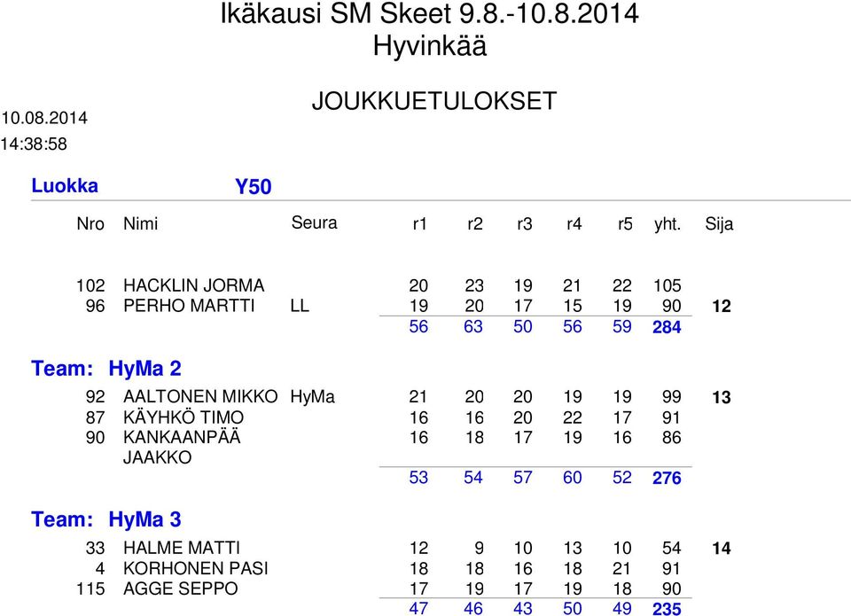 AALTONEN MIKKO HyMa 0 0 9 9 99 87 KÄYHKÖ TIMO 6 6 0 7 9 90 KANKAANPÄÄ 6 8 7 9 6 86 JAAKKO 5