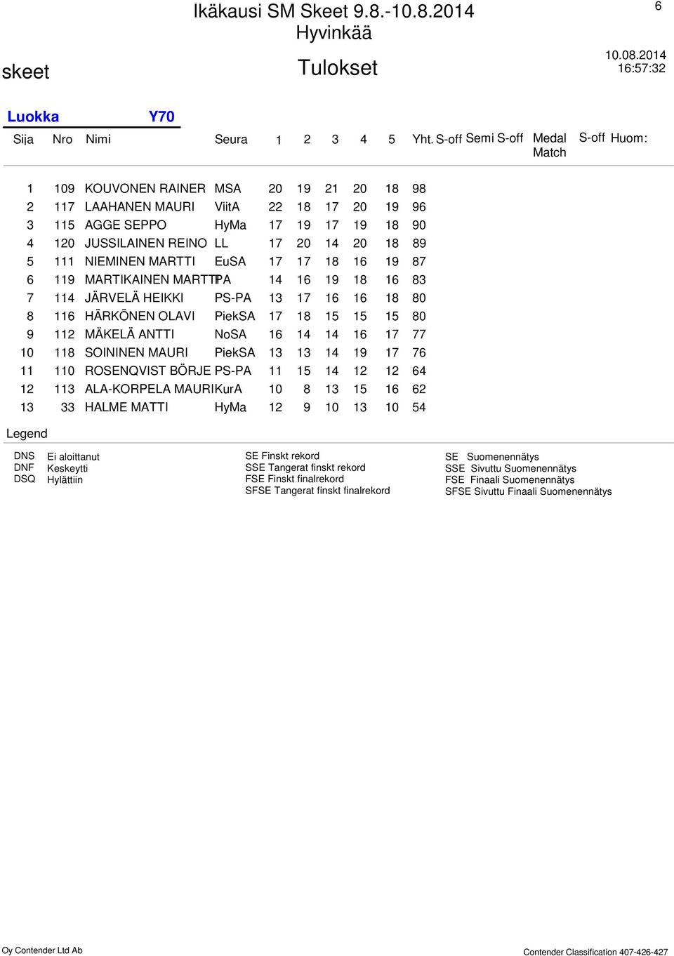 EuSA 7 7 8 6 9 87 9 MARTIKAINEN MARTTI PA 6 9 8 6 8 JÄRVELÄ HEIKKI PS-PA 7 6 6 8 80 6 HÄRKÖNEN OLAVI PiekSA 7 8 5 5 5 80 MÄKELÄ ANTTI NoSA 6 6 7 77 8 SOININEN MAURI PiekSA 9 7 76 0 ROSENQVIST