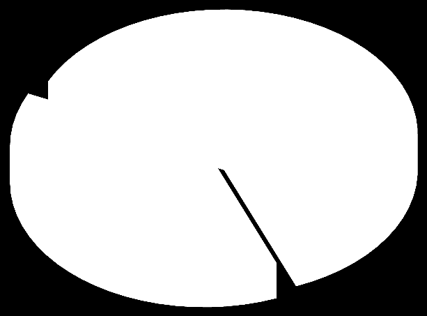 Monipuoliset rahoituslähteet, korkea suojausaste Velkasalkku 12/13, yhteensä 858,0 milj. e (9/13: 909,7 milj.