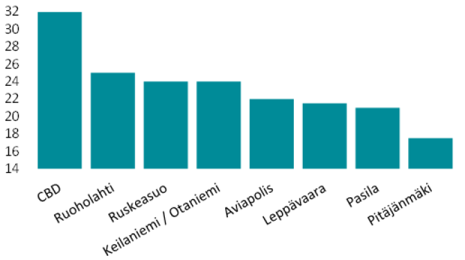 Suomi Tuotovaatimukset ovat nousseet hieman Prime tuottovaatimukset pääkaupunkiseudulla Prime toimistojen vuokrat pääkaupunkiseudulla, e/m2/kk Toimistojen tuottovaatimukset pääkaupunkiseudulla