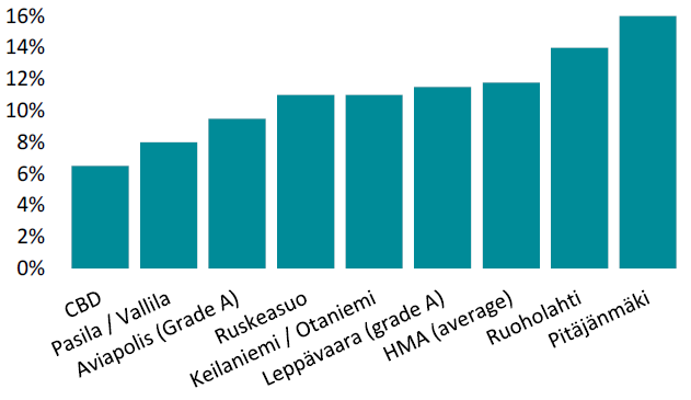 Suomi Pääkaupunkiseudun vajaakäyttöasteissa eroja sektoreittain Vajaakäyttöasteet pääkaupunkiseudulla Toimistojen vajaakäyttöasteet pääkaupunkiseudulla Q4/13 Toimistojen vajaakäyttöasteet