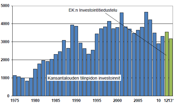 Teollisuuden investointien odotetaan laskevan hieman Suomessa Tehdasteollisuuden