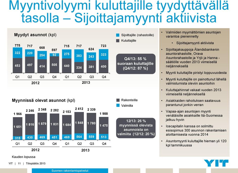 Q1 Q2 Q3 Q4 2012 2013 Kauden lopussa YIT 11 Tilinpäätös 2013 Suomen rakentamispalvelut Sijoittajille (rahastoille) Kuluttajille Q4/13: 55 % suoraan kuluttajille (Q4/12: 87 %) Rakenteilla Valmiita