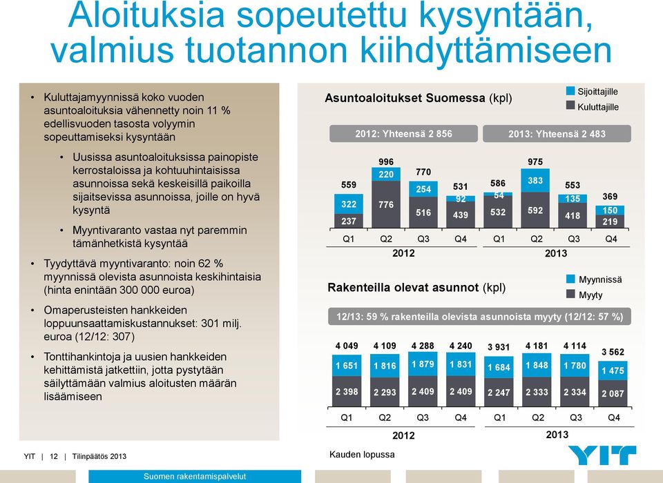 tämänhetkistä kysyntää Tyydyttävä myyntivaranto: noin 62 % myynnissä olevista asunnoista keskihintaisia (hinta enintään 300 000 euroa) Omaperusteisten hankkeiden loppuunsaattamiskustannukset: 301