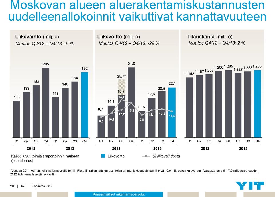 285 1 227 1 258 1 285 Q1 Q2 Q3 Q4 Q1 Q2 Q3 Q4 Q1 Q2 Q3 Q4 Q1 Q2 Q3 Q4 Q1 Q2 Q3 Q4 Q1 Q2 Q3 Q4 2012 2013 2012 2013 2012 2013 Kaikki luvut toimialaraportoinnin mukaan (osatuloutus) Liikevoitto %
