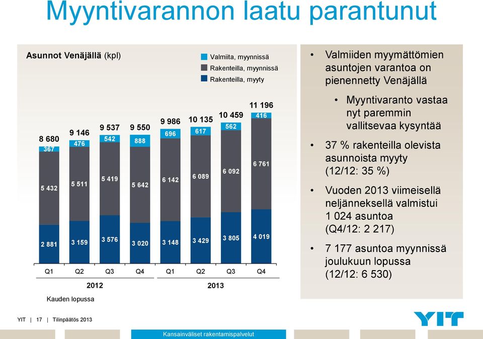 asuntojen varantoa on pienennetty Venäjällä Myyntivaranto vastaa nyt paremmin vallitsevaa kysyntää 37 % rakenteilla olevista asunnoista myyty (12/12: 35 %) Vuoden 2013 viimeisellä